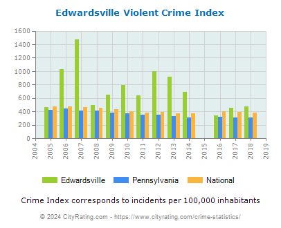 Edwardsville Violent Crime vs. State and National Per Capita