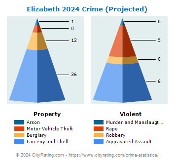 Elizabeth Township Crime 2024