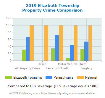 Elizabeth Township Property Crime vs. State and National Comparison