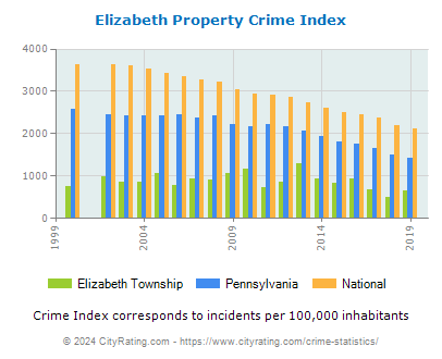 Elizabeth Township Property Crime vs. State and National Per Capita