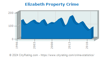 Elizabeth Township Property Crime