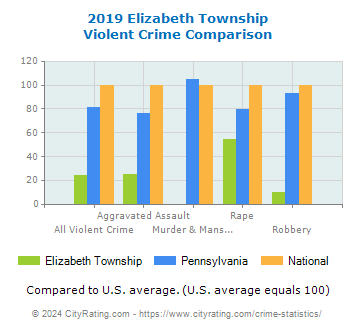 Elizabeth Township Violent Crime vs. State and National Comparison