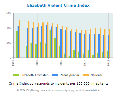 Elizabeth Township Violent Crime vs. State and National Per Capita