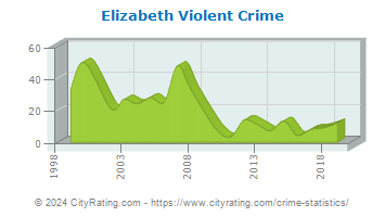 Elizabeth Township Violent Crime