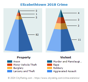 Elizabethtown Crime 2018