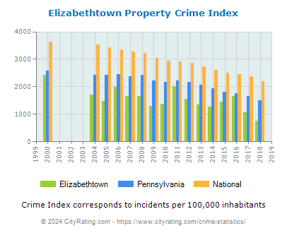 Elizabethtown Property Crime vs. State and National Per Capita