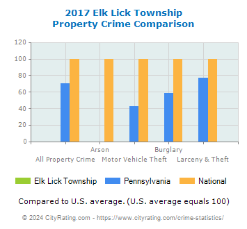 Elk Lick Township Property Crime vs. State and National Comparison