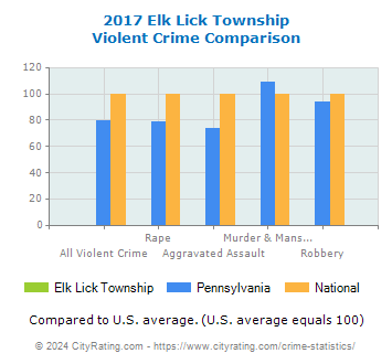Elk Lick Township Violent Crime vs. State and National Comparison