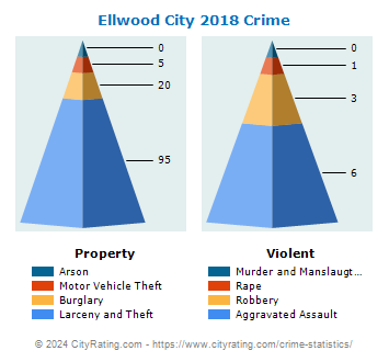 Ellwood City Crime 2018