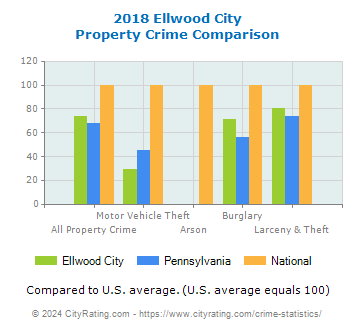Ellwood City Property Crime vs. State and National Comparison