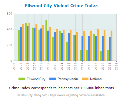 Ellwood City Violent Crime vs. State and National Per Capita