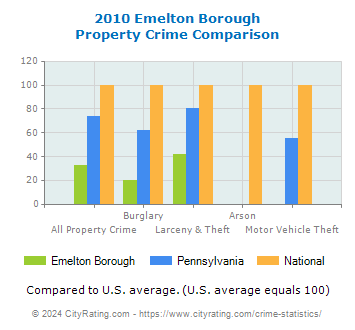 Emelton Borough Property Crime vs. State and National Comparison