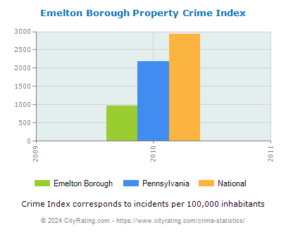 Emelton Borough Property Crime vs. State and National Per Capita
