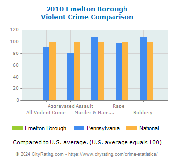 Emelton Borough Violent Crime vs. State and National Comparison