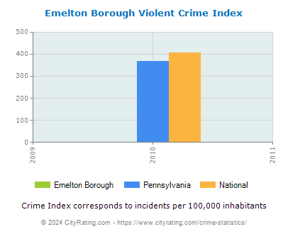 Emelton Borough Violent Crime vs. State and National Per Capita