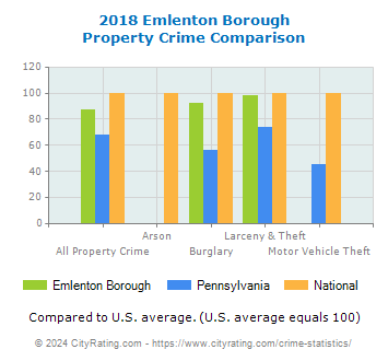 Emlenton Borough Property Crime vs. State and National Comparison