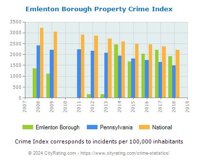 Emlenton Borough Property Crime vs. State and National Per Capita