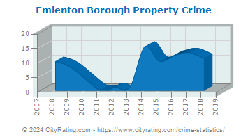 Emlenton Borough Property Crime