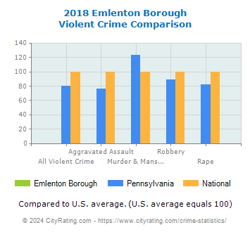 Emlenton Borough Violent Crime vs. State and National Comparison