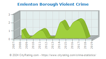 Emlenton Borough Violent Crime