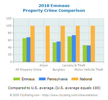 Emmaus Property Crime vs. State and National Comparison