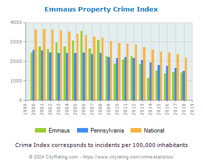 Emmaus Property Crime vs. State and National Per Capita