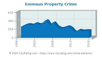 Emmaus Property Crime