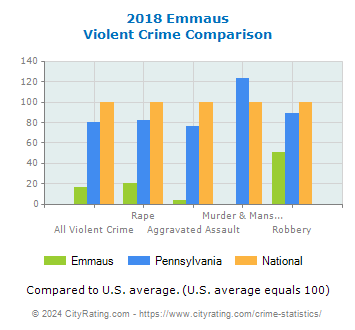 Emmaus Violent Crime vs. State and National Comparison