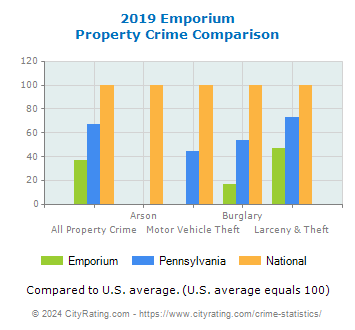 Emporium Property Crime vs. State and National Comparison