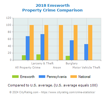 Emsworth Property Crime vs. State and National Comparison