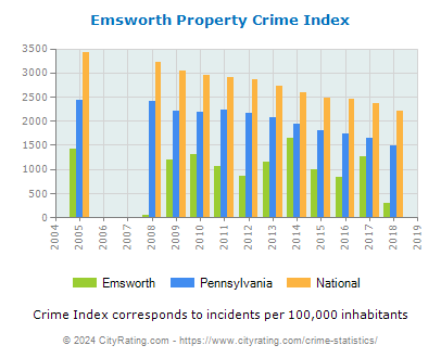 Emsworth Property Crime vs. State and National Per Capita