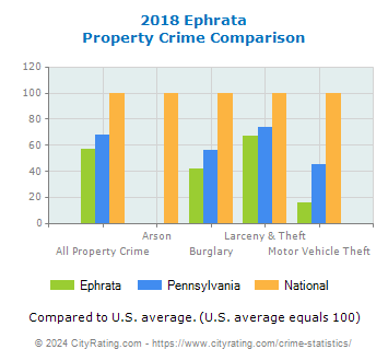 Ephrata Property Crime vs. State and National Comparison