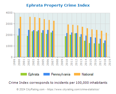 Ephrata Property Crime vs. State and National Per Capita