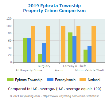 Ephrata Township Property Crime vs. State and National Comparison