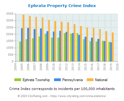 Ephrata Township Property Crime vs. State and National Per Capita