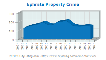 Ephrata Township Property Crime