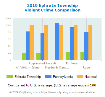 Ephrata Township Violent Crime vs. State and National Comparison