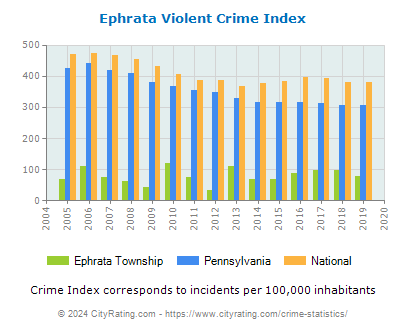 Ephrata Township Violent Crime vs. State and National Per Capita