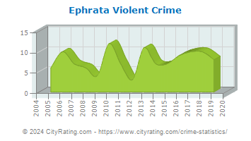 Ephrata Township Violent Crime