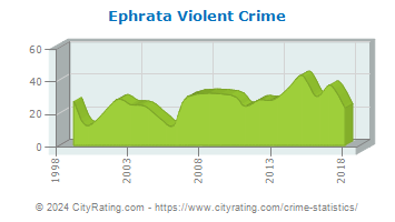 Ephrata Violent Crime