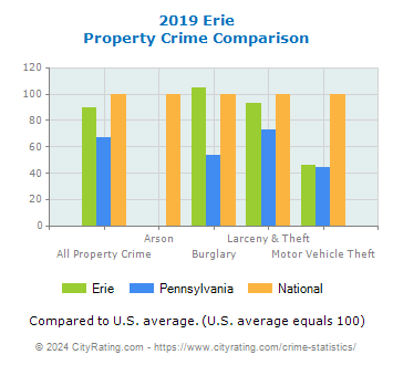 Erie Property Crime vs. State and National Comparison