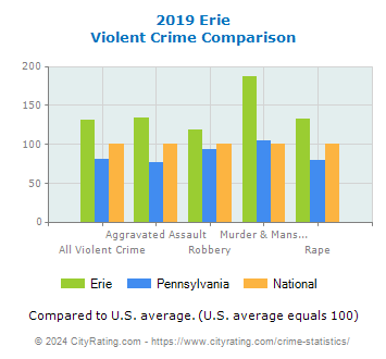 Erie Violent Crime vs. State and National Comparison