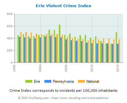 Erie Violent Crime vs. State and National Per Capita