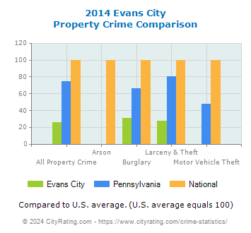 Evans City Property Crime vs. State and National Comparison