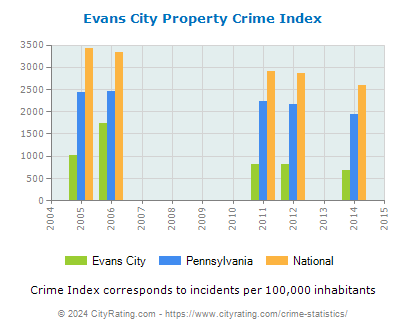 Evans City Property Crime vs. State and National Per Capita