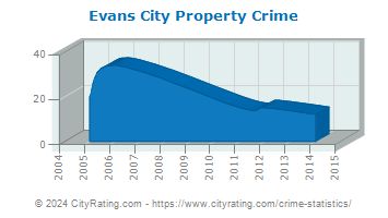 Evans City Property Crime