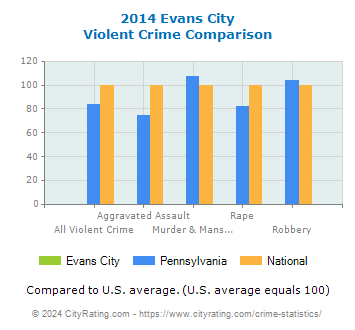 Evans City Violent Crime vs. State and National Comparison