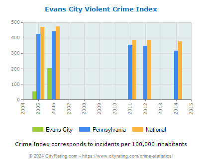 Evans City Violent Crime vs. State and National Per Capita