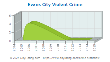 Evans City Violent Crime