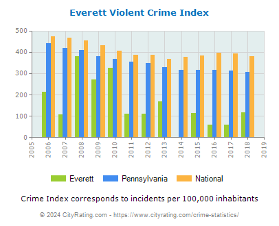 Everett Violent Crime vs. State and National Per Capita